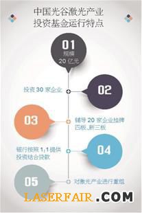 圖文：光谷激光產(chǎn)業(yè)投資基金打造&ldquo;新三板&middot;中國光谷&middot;激光板塊&rdquo;