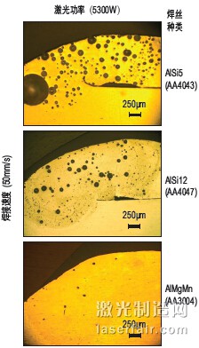 圖3：以5300W激光功率和50mm/s焊接速度進 行焊接時，3種不同焊絲對氣孔形成的影響。