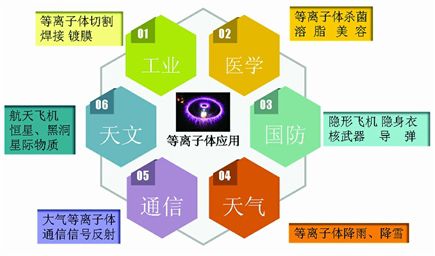 等離子體在當(dāng)代社會(huì)發(fā)揮了重大作用。
