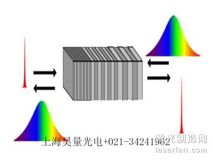 圖3   脈沖的展寬與壓縮（種子光從一側(cè)射入可展寬，另一側(cè)則壓縮）