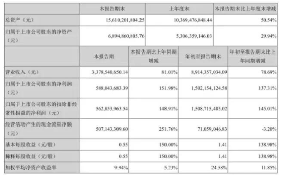 大族激光第三季財報同比增長81.01% 大收益伴隨大支出 大族激光第三季財報同比增長81.01% 大收益伴隨大支出
