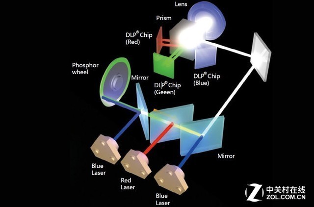 過渡or革命 雙色激光投影僅是過客嗎？ 