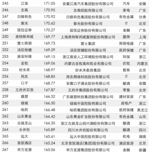 2017中國品牌價值500強(qiáng)榜單出爐:大族激光上榜 2017中國品牌價值500強(qiáng)榜單出爐:大族激光上榜