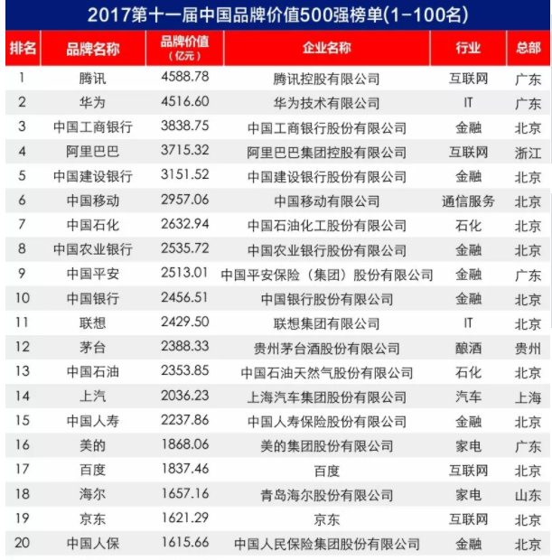 2017中國品牌價值500強(qiáng)榜單出爐:大族激光上榜 2017中國品牌價值500強(qiáng)榜單出爐:大族激光上榜