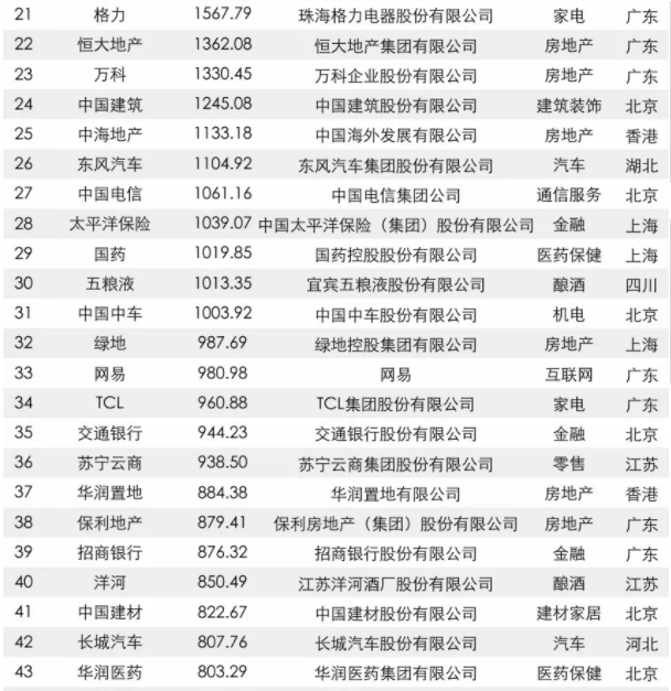 2017中國品牌價值500強(qiáng)榜單出爐:大族激光上榜 2017中國品牌價值500強(qiáng)榜單出爐:大族激光上榜