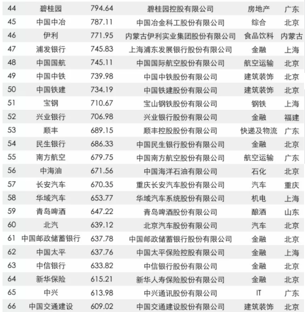 2017中國品牌價值500強(qiáng)榜單出爐:大族激光上榜 2017中國品牌價值500強(qiáng)榜單出爐:大族激光上榜