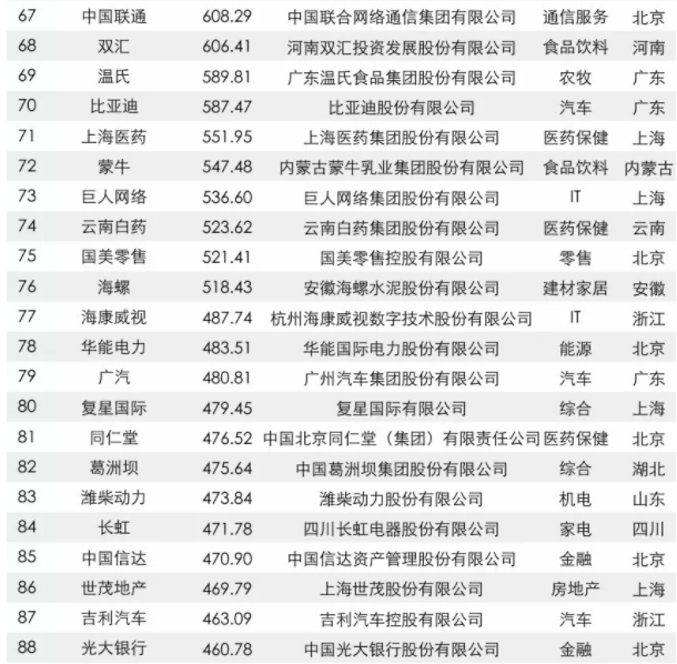 2017中國品牌價值500強(qiáng)榜單出爐:大族激光上榜 2017中國品牌價值500強(qiáng)榜單出爐:大族激光上榜