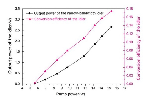 合肥研究院寬調諧、窄譜寬中紅外光參量研究獲進展
