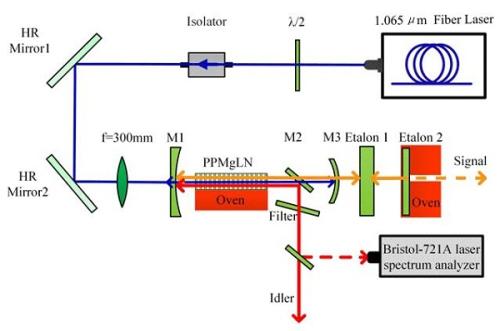 合肥研究院寬調諧、窄譜寬中紅外光參量研究獲進展