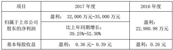 華工科技2017凈利潤增長39%-52%，激光業(yè)務成大功臣！