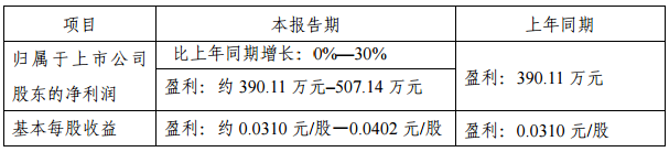 金運(yùn)激光2018年Q1業(yè)績(jī)預(yù)增0%-30% 金運(yùn)激光2018年Q1業(yè)績(jī)預(yù)增0%-30%