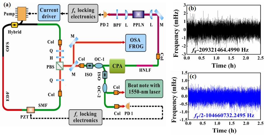 合肥研究院在光纖激光頻率梳研究中取得進(jìn)展 合肥研究院在光纖激光頻率梳研究中取得進(jìn)展