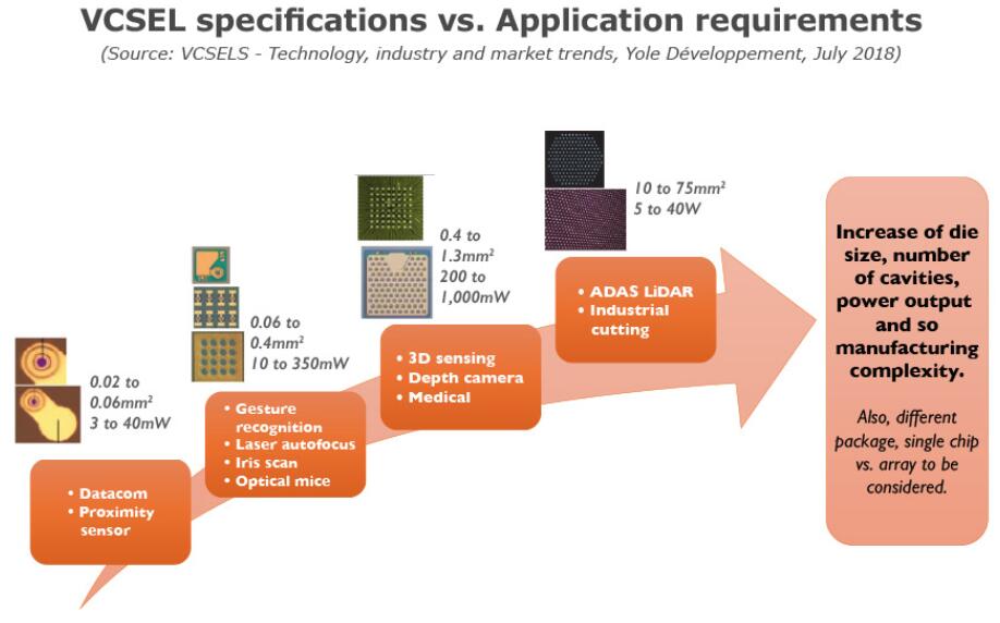 VCSEL技術(shù)、產(chǎn)業(yè)和市場(chǎng)趨勢(shì)分析