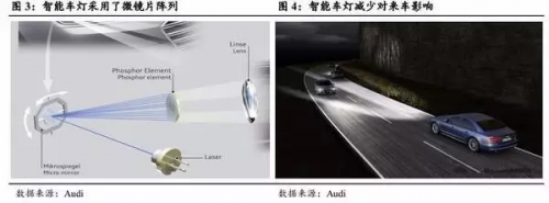 激光車(chē)燈應(yīng)用于汽車(chē)照明的現(xiàn)狀及前景