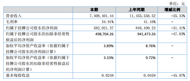 銀河激光2018上半年營收740.8萬元 凈利58.2萬元 銀河激光2018上半年營收740.8萬元 凈利58.2萬元