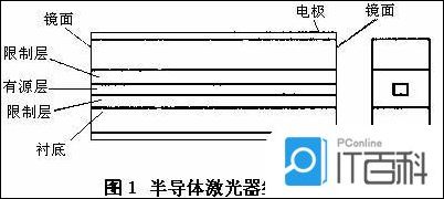淺談激光器件的起源與發(fā)展應用