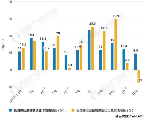2018年1-2月我國通信設(shè)備制造業(yè)增加值及出口交貨值增速統(tǒng)計情況