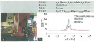 圖 7：（a）利用熱成型攝像機(jī)測(cè)定（b）激光掃描微觀結(jié)構(gòu)對(duì)切削溫度的影響。