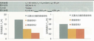 圖 6：激光掃描微觀結(jié)構(gòu)對(duì)切削力的影響
