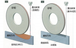 圖 1：不同的激光輔助磨削方法：（a）使用的是連續(xù)性激光射束，（b）（由 KSF 研發(fā)的）超短脈沖激光射束產(chǎn)生的微觀結(jié)構(gòu)