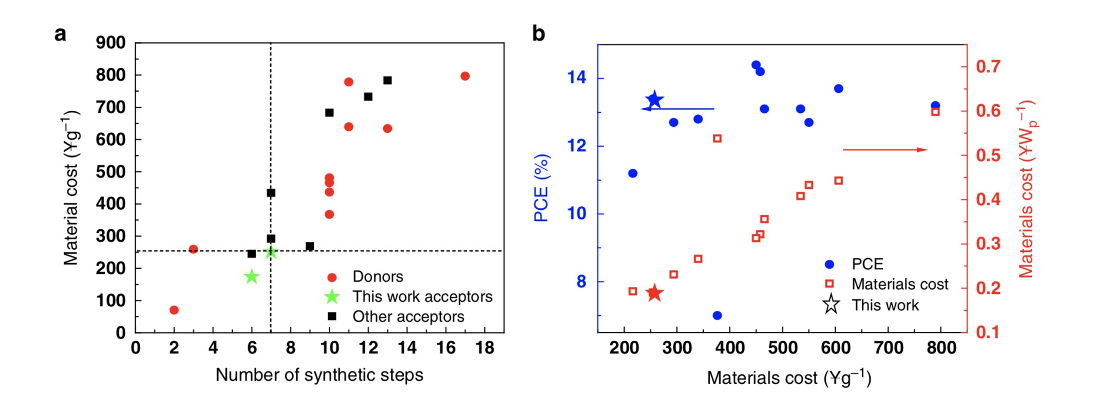 化學(xué)所在低成本有機光伏材料研究中取得新進展