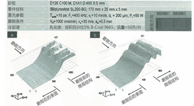 圖 2：激光輔助磨削樣本磨削后的表面狀況：（a）激光燒蝕微觀結(jié)構(gòu)模式 1 磨削后零件表面的 3D 視圖，（b）激光燒蝕微觀結(jié)構(gòu)模式 2 磨削后零件表面的 3D 視圖。