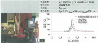 圖 7：（a）利用熱成型攝像機(jī)測定（b）激光掃描微觀結(jié)構(gòu)對切削溫度的影響。