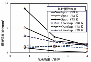 圖 11. 單點焊接和重疊焊接兩種方式下，光束能量對焊接強度的影響。
