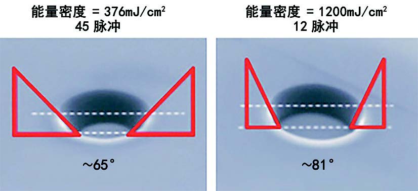 圖 1.改變激光通量可以控制側(cè)壁角度，這在隨后的沉積步驟中很重要。