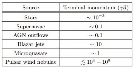  對于電帆，不同天體活動產生的動量