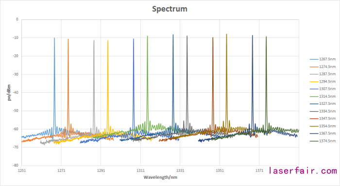 源杰半導(dǎo)體12波MWDM激光器芯片實(shí)現(xiàn)批量交付，助力國(guó)家5G新基建