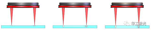 工藝示意圖：重復(fù)掃描，氣化材料，逐層去除