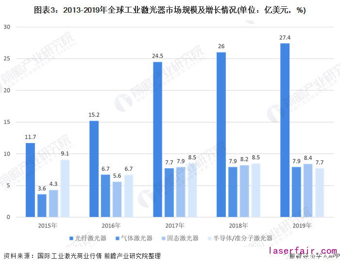 圖表3：2013-2019年全球工業(yè)激光器市場規(guī)模及增長情況(單位：億美元，%)