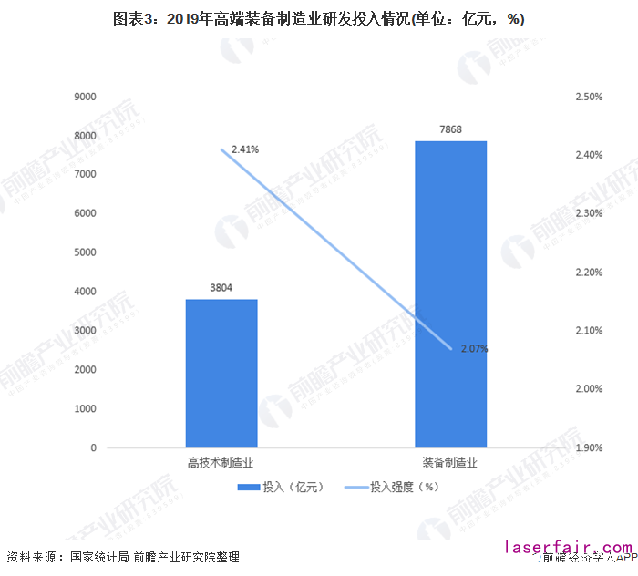 圖表3：2019年高端裝備制造業(yè)研發(fā)投入情況(單位：億元，%)
