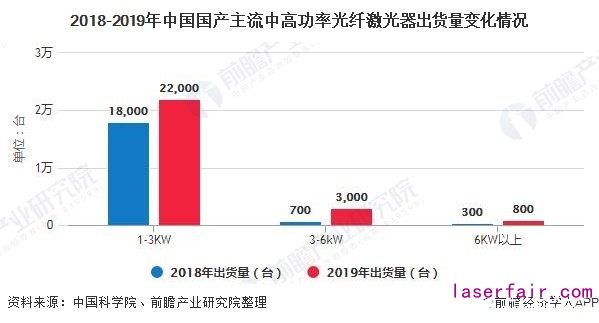 2018-2019年中國國產主流中高功率光纖激光器出貨量變化情況