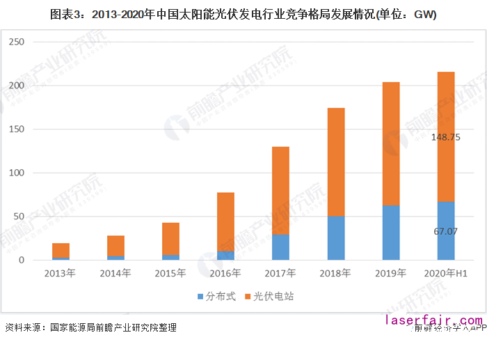 圖表3：2013-2020年中國(guó)太陽能光伏發(fā)電行業(yè)競(jìng)爭(zhēng)格局發(fā)展情況(單位：GW)