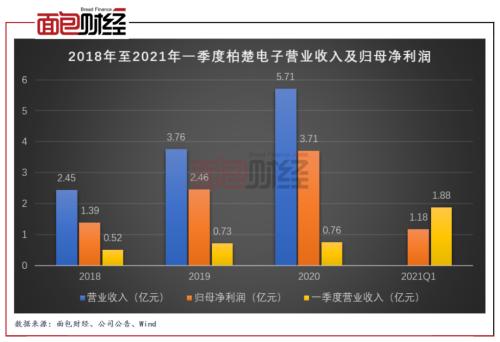 柏楚電子：擬募資10億元投向激光切割頭 產(chǎn)能擴張是否過快？