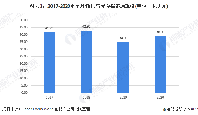 圖表3：2017-2020年全球通信與光存儲(chǔ)市場規(guī)模(單位：億美元)