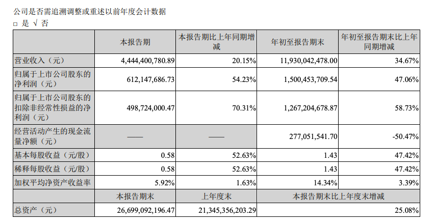 大族激光：前三季度營收增長34.67%，凈利潤增長47.06%