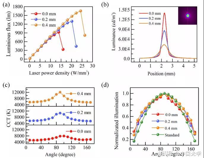 圖3：熒光薄膜位于離透鏡焦點(diǎn)不同距離時(shí)的性能評(píng)價(jià)：(a)光通量；(b)亮度曲線；(c)色溫；(d)照度。