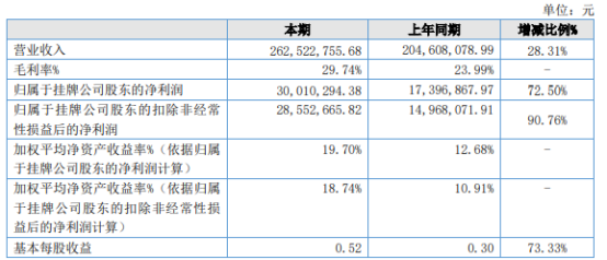 萊賽激光2021年凈利3001.03萬同比增長(zhǎng)72.5%國外銷售比上期增加較多