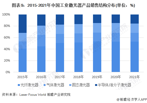 預(yù)見2022：《2022年中國激光產(chǎn)業(yè)全景圖譜》(附市場規(guī)模、競爭格局和發(fā)展前景等)