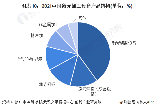 預(yù)見2022：《2022年中國激光產(chǎn)業(yè)全景圖譜》(附市場規(guī)模、競爭格局和發(fā)展前景等)