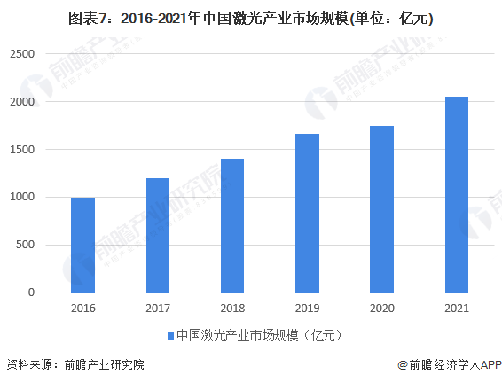 預(yù)見2022：《2022年中國激光產(chǎn)業(yè)全景圖譜》(附市場規(guī)模、競爭格局和發(fā)展前景等)