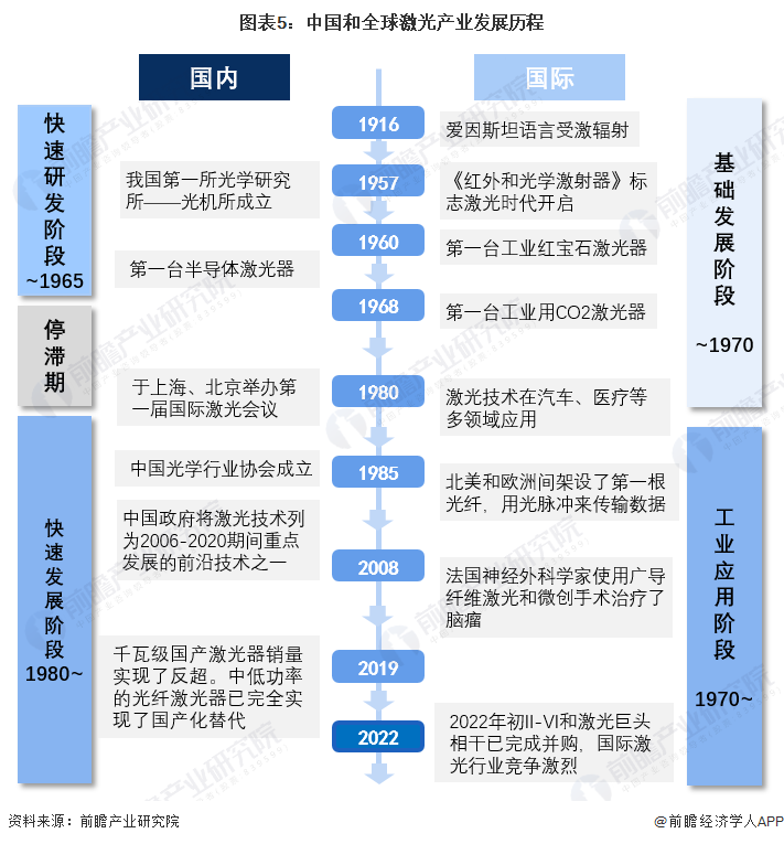 預(yù)見2022：《2022年中國激光產(chǎn)業(yè)全景圖譜》(附市場規(guī)模、競爭格局和發(fā)展前景等)