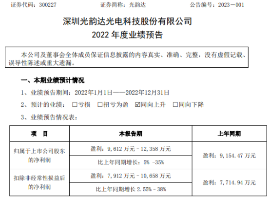 光韻達(dá)2022年預(yù)計凈利9612萬-1.24億