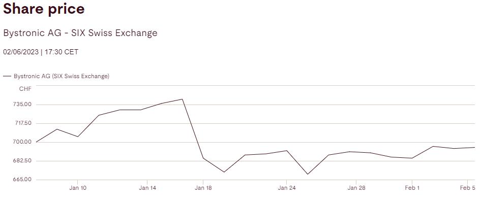 瑞士百超2022財(cái)年銷售額強(qiáng)勁增長(zhǎng)8.1%，訂單總額超10億