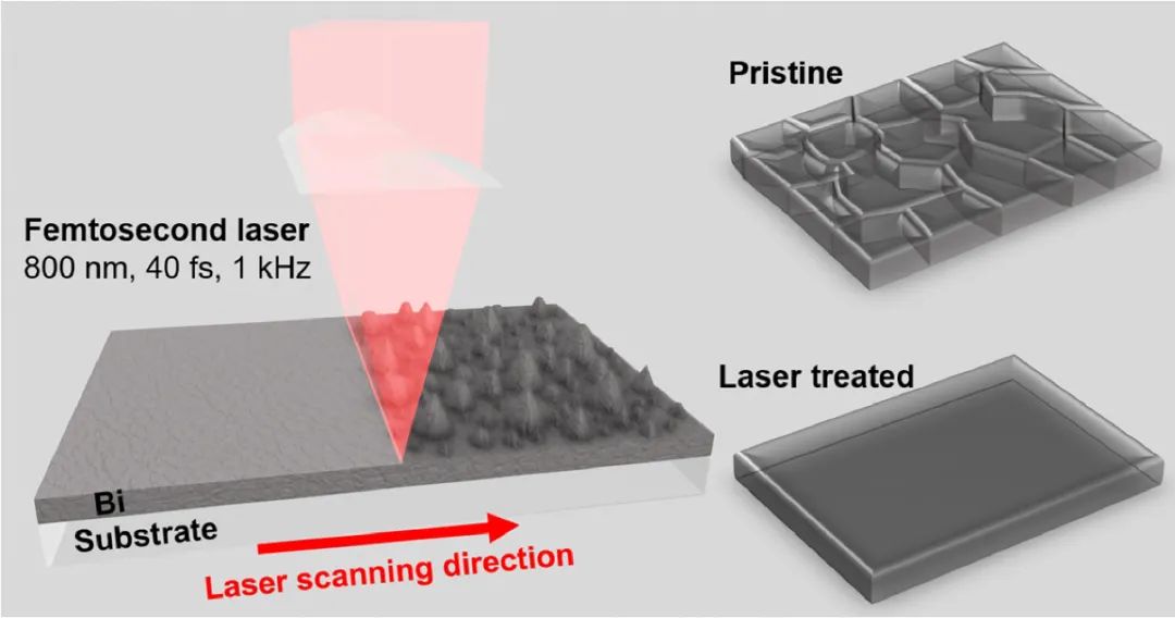 飛秒激光提升鉍薄膜質(zhì)量，增強(qiáng)超寬帶光電探測(cè)
