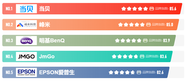 國產(chǎn)激光投影機品牌誰最強？當貝X3 Air最好的國產(chǎn)激光投影