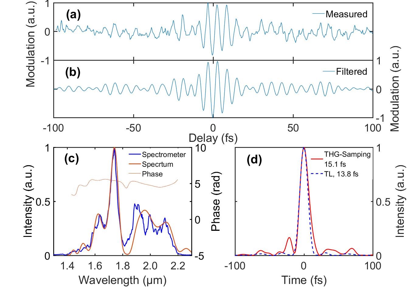 西安光機所在超短激光脈沖光場測量研究方面取得重要進展
